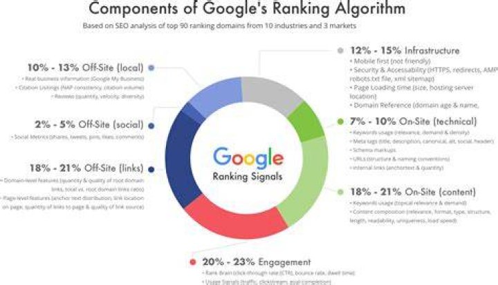10 Most Decisive Google (SEO) Ranking Factors in 2021