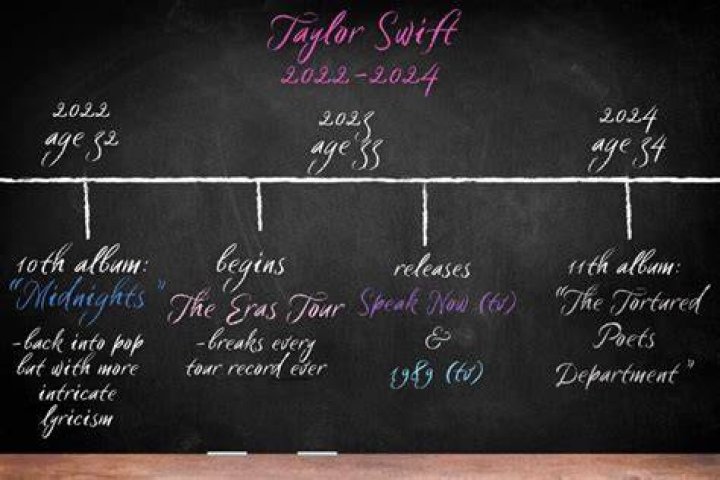A Detailed Timeline Of Taylor Swift's Relationship History