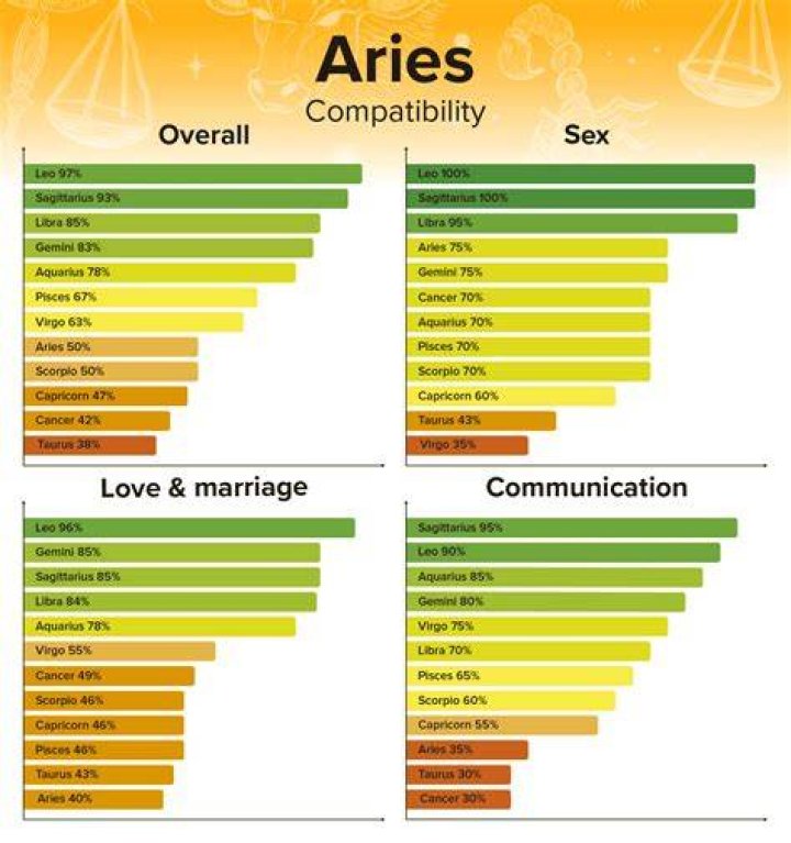 Aries Compatibility Aries compatibility, Soul mate love, Gemini