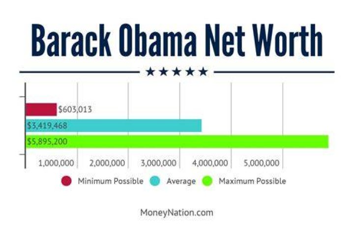 Barack Obama's Net Worth Before The Presidency: A Comprehensive Analysis