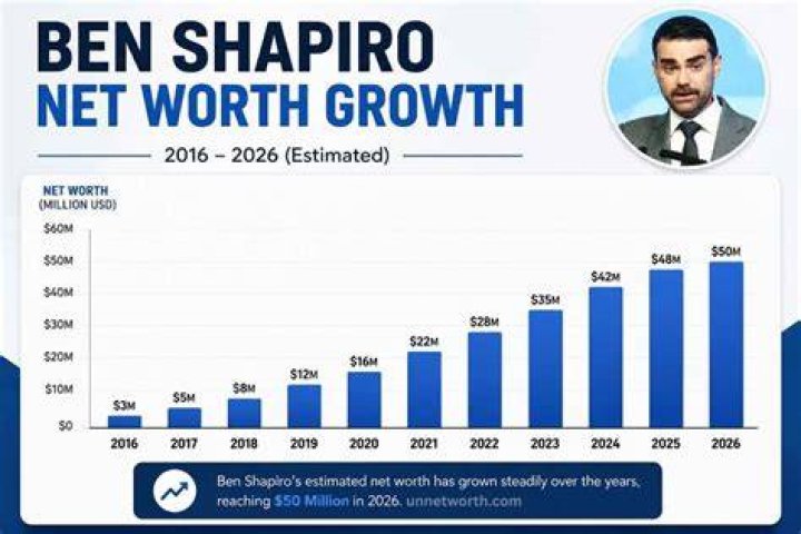 Ben Shapiro’s Net Worth 2024 The Bank of Ben