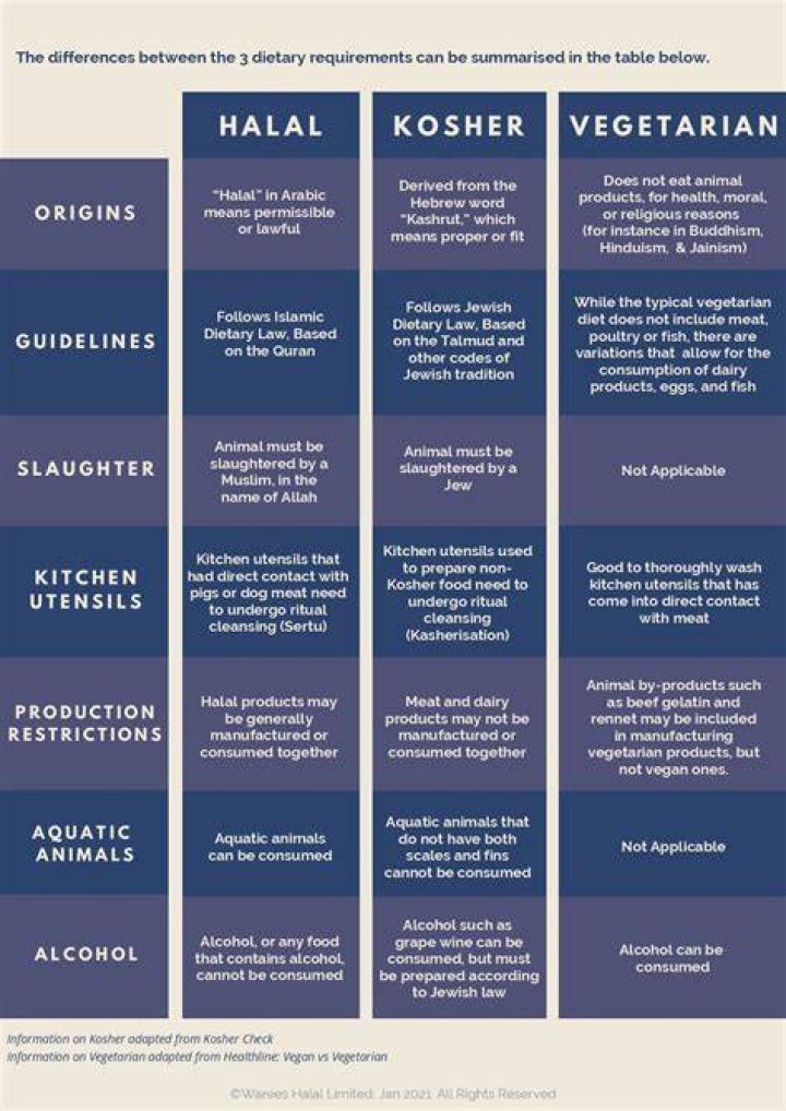 Difference Between Halal And Kosher (Explained)
