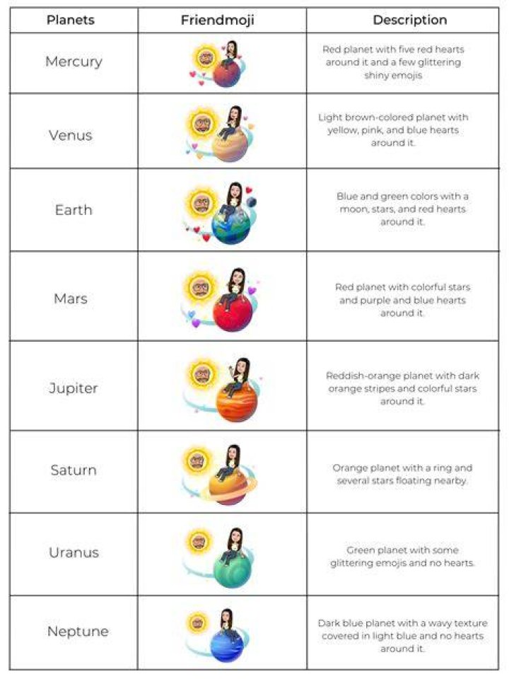 Discover The Order Of Planets On Snapchat: An Astrological Guide