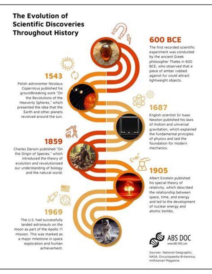 Discoveries From Before And After