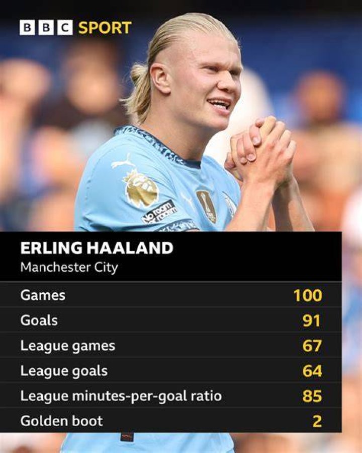Erling Haaland's Remarkable Height: Unveiling The Stats