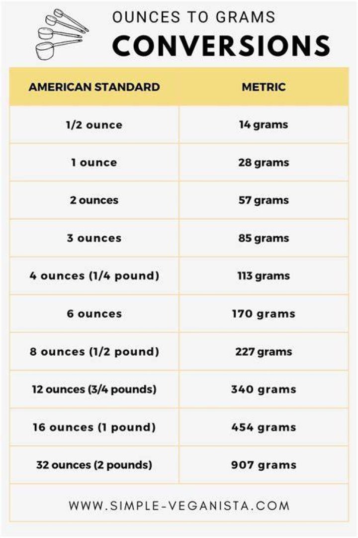How Many Grams Are In An Ounce? (+ Conversion Guide!) Live Eat Learn