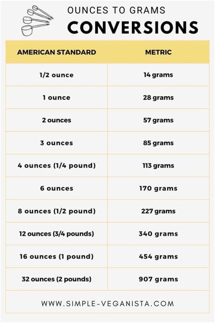 How many Grams in an Ounce Calculator [+ Free Printables]