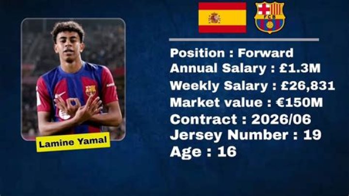 Lamine Yamal's Annual Salary: In-depth Analysis