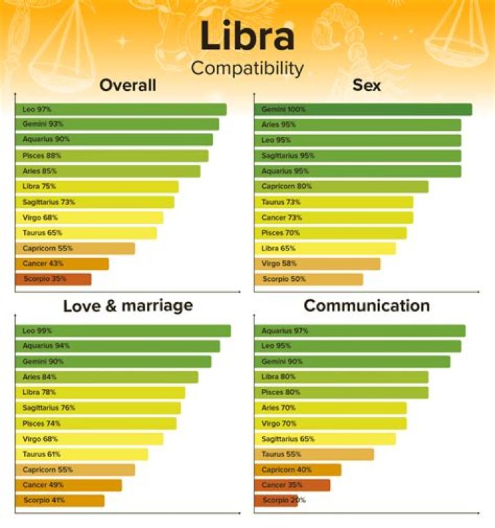 Libra Compatibility Chart