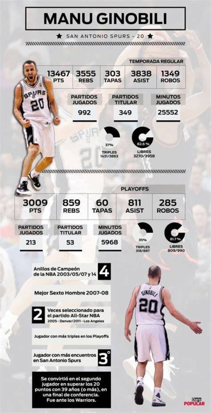 Los n&uacute;meros de Manu Gin&oacute;bili en la NBA TyC Sports