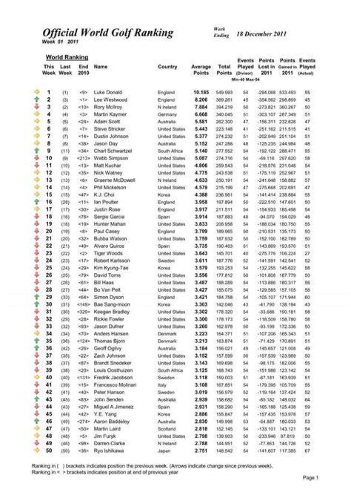 Official World Golf Ranking Player Profile