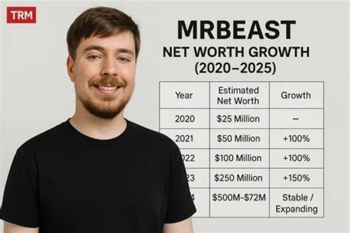 Taylor's Brother's Net Worth: An Exploration Of Income Sources And Assets