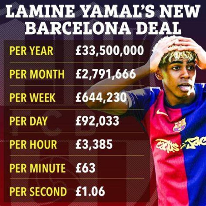 The Affordable Cost Of Lamine Yamal: A Comprehensive Breakdown