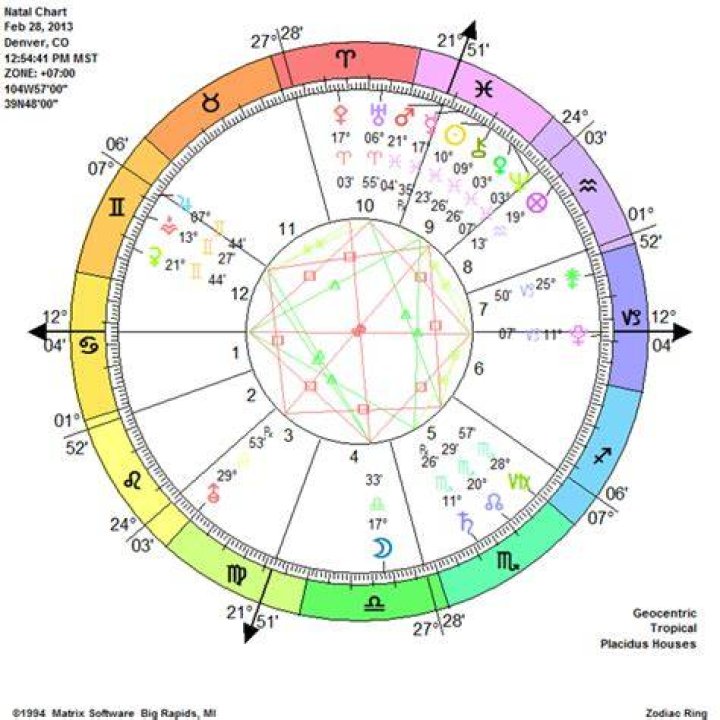 The Best Astrology Chart Reading Ever Society19