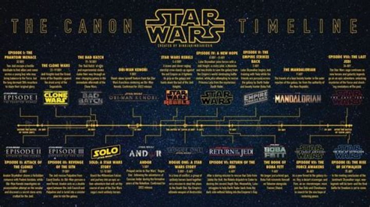 The Complete Star Wars Timeline: Ultimate Guide To The Saga