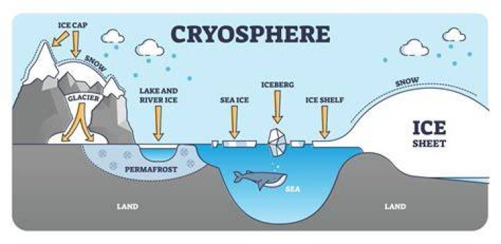 The Impact Of The Ice Age: A Deep Dive Into The Cryosphere's Influence