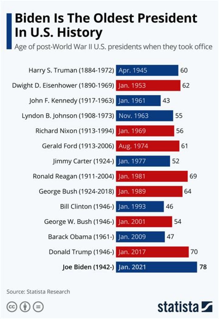 The Oldest President In US History: A Look At The Leaders Of The Free World