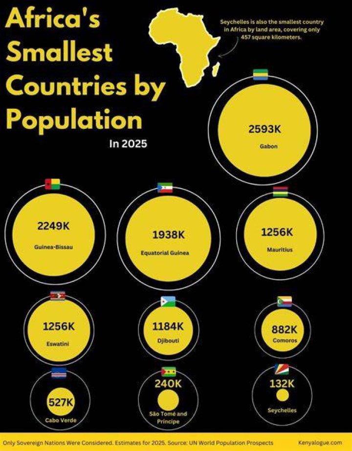 The Tiniest Jewel Of Africa: Unveiling The Smallest Country On The Continent