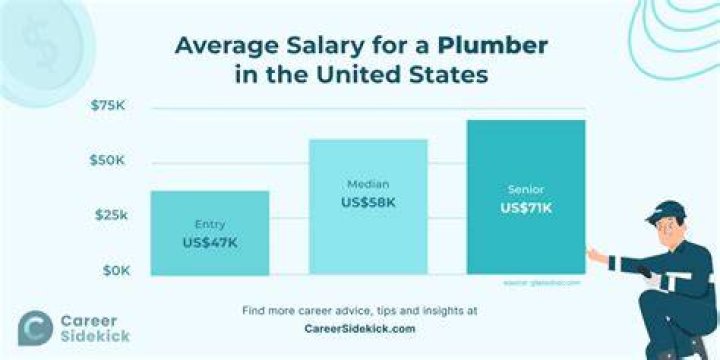 The Ultimate Guide To Master Plumber Salary: Unlocking Earning Potential