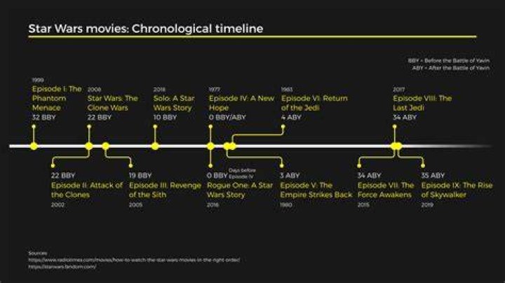 The Ultimate Guide To Star Wars: The Movie Timeline From Start To Finish