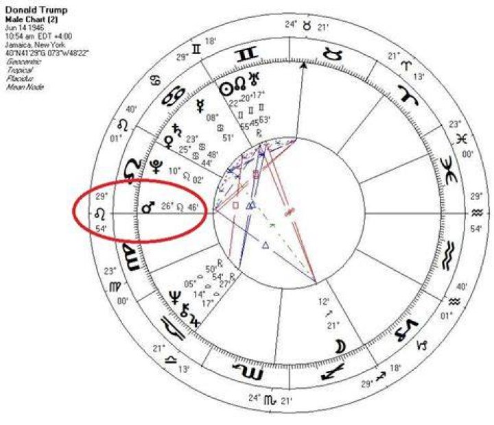 Unveiling Teanna Trump's Natal Chart: A Journey Of Discovery