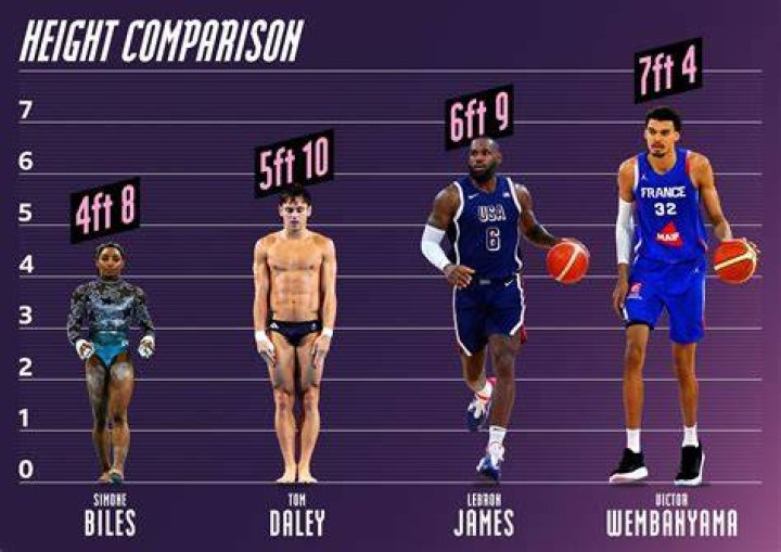 Unveiling The Towering Heights Of NBA Players At Age 13