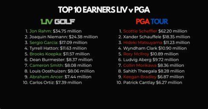 Your Guide To LIV Golf: Uncovering The Lucrative Payouts